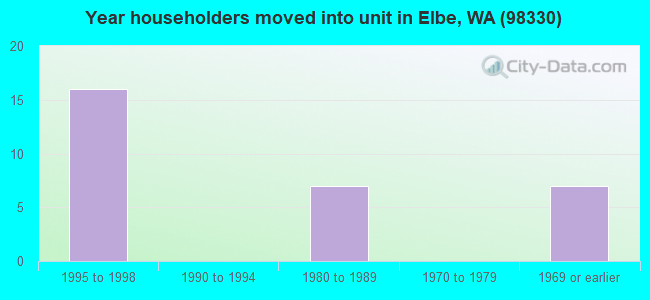 Year householders moved into unit in Elbe, WA (98330) 