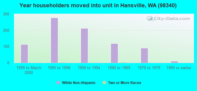 Year householders moved into unit in Hansville, WA (98340) 