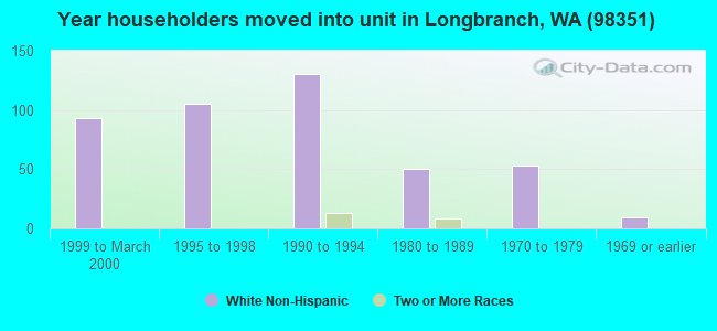 Year householders moved into unit in Longbranch, WA (98351) 