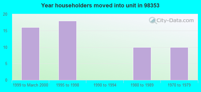 Year householders moved into unit in 98353 
