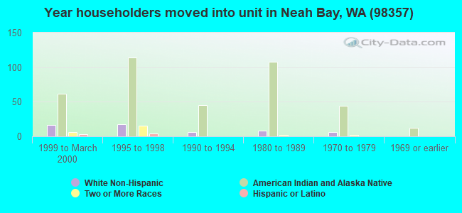 Year householders moved into unit in Neah Bay, WA (98357) 