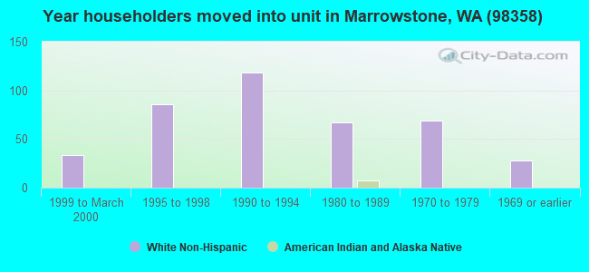 Year householders moved into unit in Marrowstone, WA (98358) 