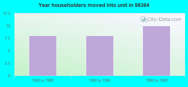 Year householders moved into unit in 98364 