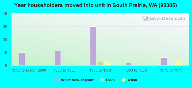 Year householders moved into unit in South Prairie, WA (98385) 