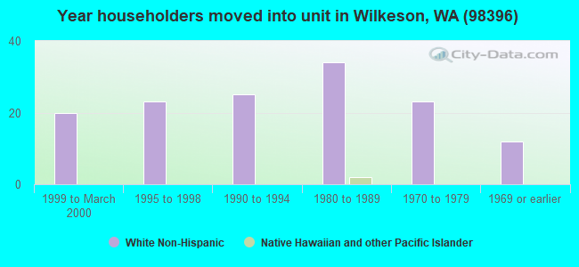 Year householders moved into unit in Wilkeson, WA (98396) 