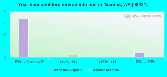 Year householders moved into unit in Tacoma, WA (98421) 