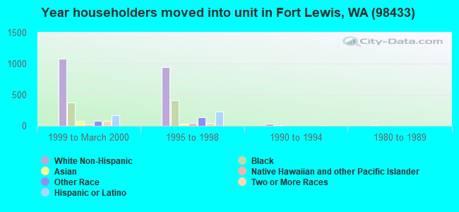 Year householders moved into unit in Fort Lewis, WA (98433) 