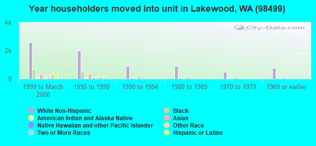 Year householders moved into unit in Lakewood, WA (98499) 