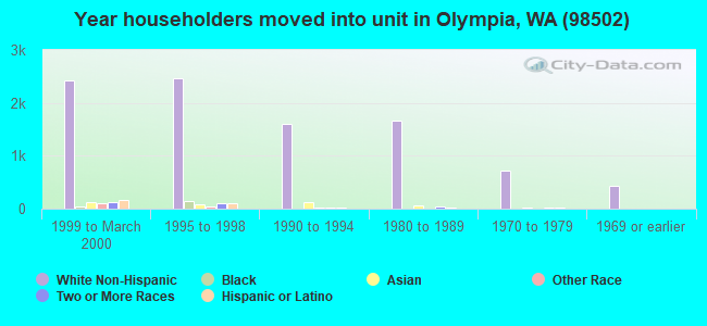 Year householders moved into unit in Olympia, WA (98502) 