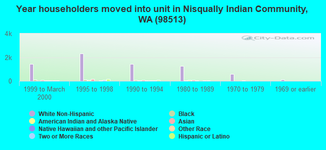 Year householders moved into unit in Nisqually Indian Community, WA (98513) 