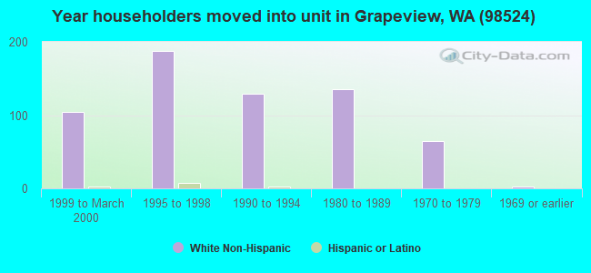 Year householders moved into unit in Grapeview, WA (98524) 