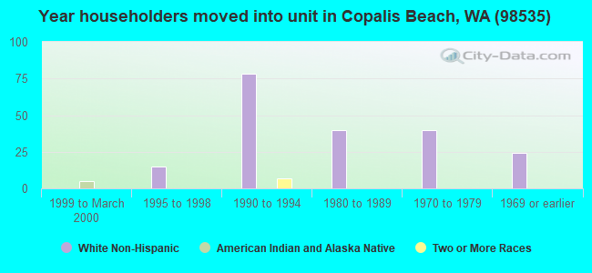 Year householders moved into unit in Copalis Beach, WA (98535) 