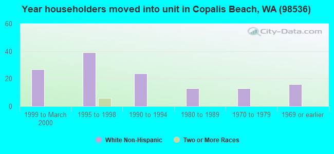 Year householders moved into unit in Copalis Beach, WA (98536) 