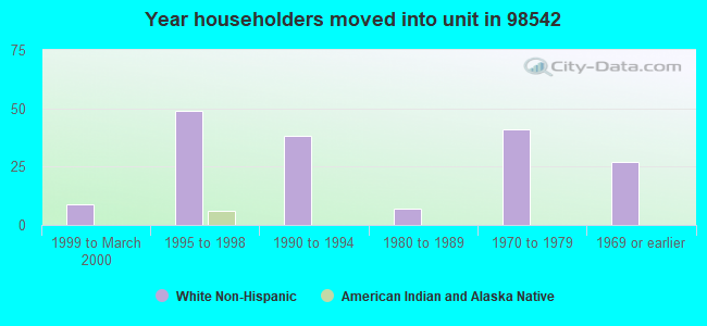 Year householders moved into unit in 98542 