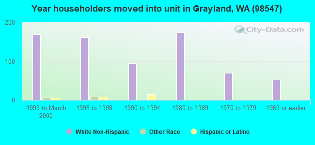 Year householders moved into unit in Grayland, WA (98547) 