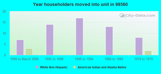 Year householders moved into unit in 98560 