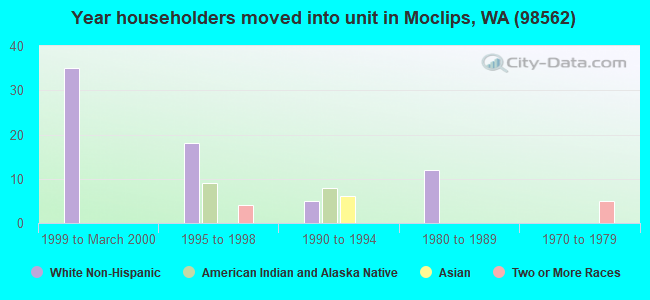 Year householders moved into unit in Moclips, WA (98562) 