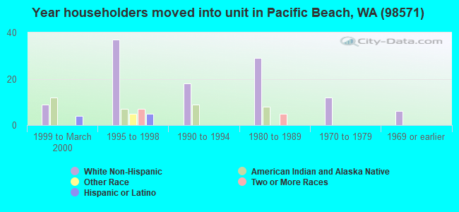 Year householders moved into unit in Pacific Beach, WA (98571) 