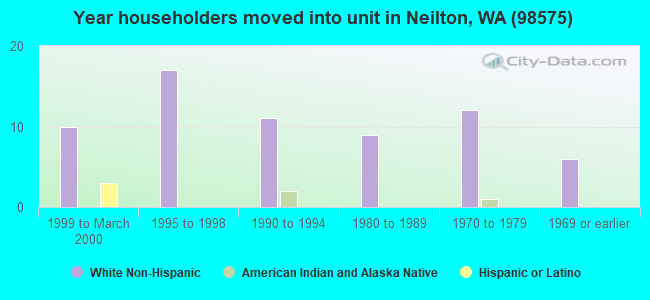 Year householders moved into unit in Neilton, WA (98575) 