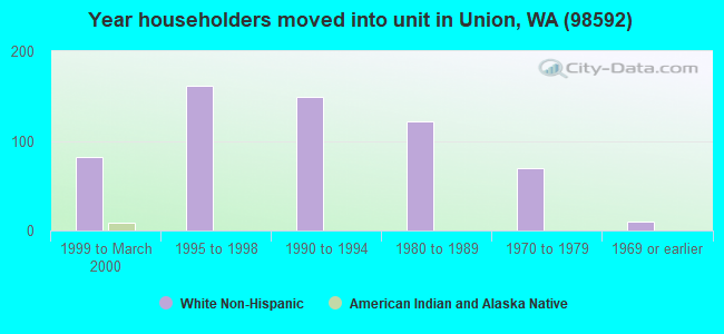 Year householders moved into unit in Union, WA (98592) 