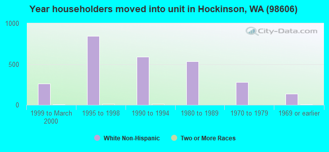 Year householders moved into unit in Hockinson, WA (98606) 