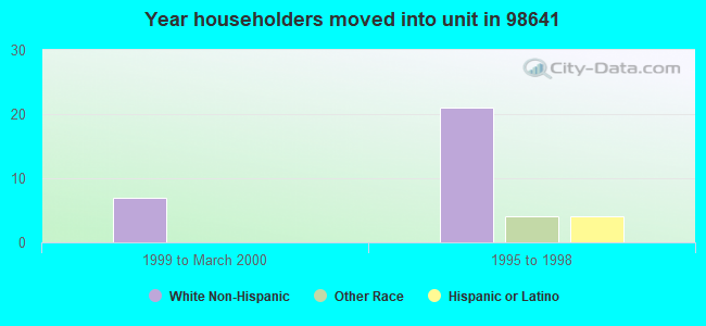 Year householders moved into unit in 98641 