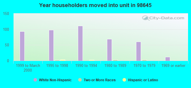 Year householders moved into unit in 98645 