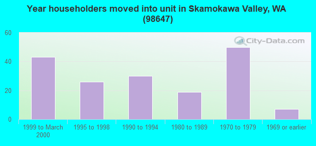 Year householders moved into unit in Skamokawa Valley, WA (98647) 