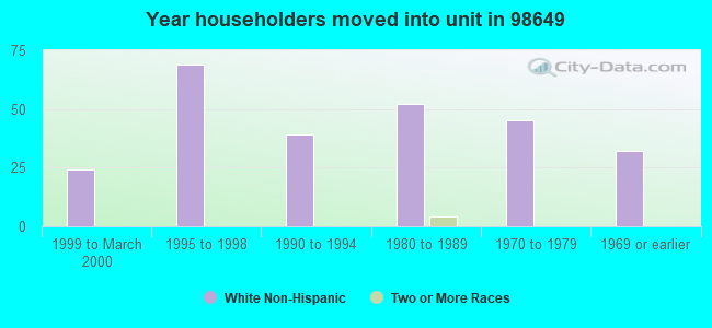 Year householders moved into unit in 98649 