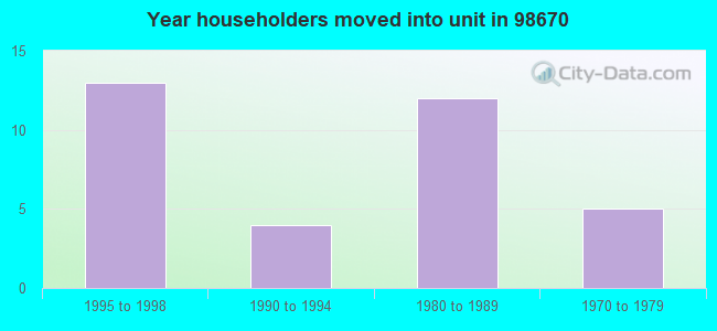 Year householders moved into unit in 98670 