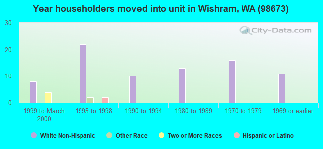 Year householders moved into unit in Wishram, WA (98673) 