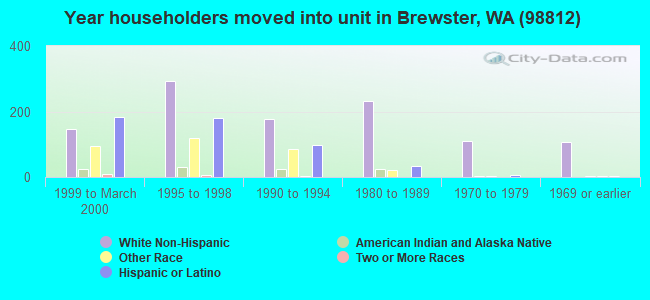 Year householders moved into unit in Brewster, WA (98812) 