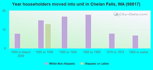 Year householders moved into unit in Chelan Falls, WA (98817) 
