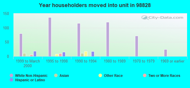 Year householders moved into unit in 98828 