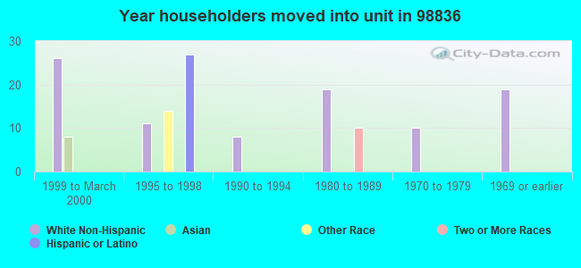 Year householders moved into unit in 98836 