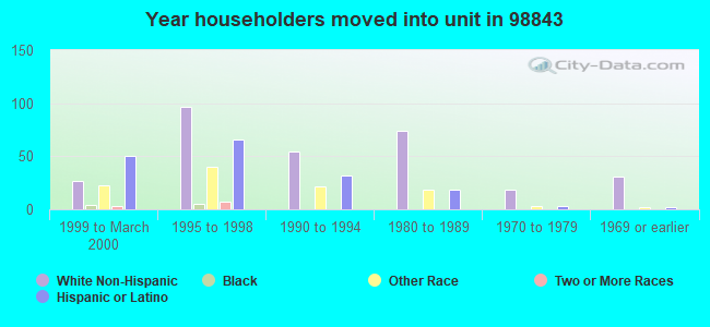 Year householders moved into unit in 98843 
