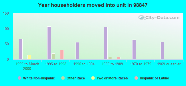 Year householders moved into unit in 98847 