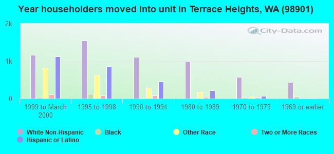 Year householders moved into unit in Terrace Heights, WA (98901) 