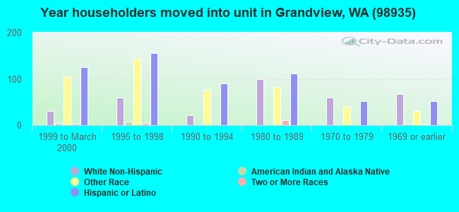 Year householders moved into unit in Grandview, WA (98935) 