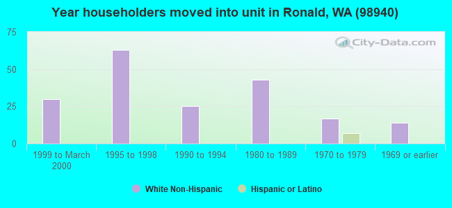 Year householders moved into unit in Ronald, WA (98940) 