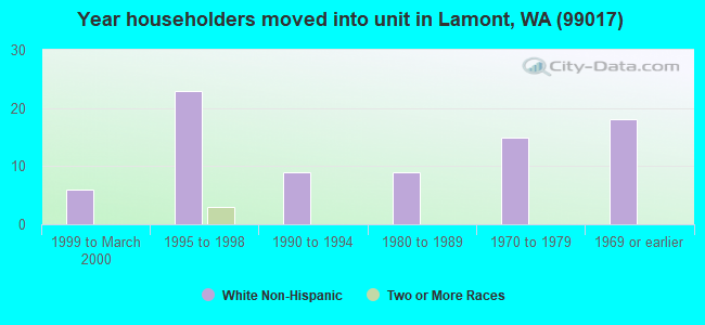 Year householders moved into unit in Lamont, WA (99017) 