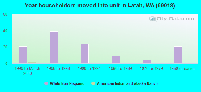 Year householders moved into unit in Latah, WA (99018) 