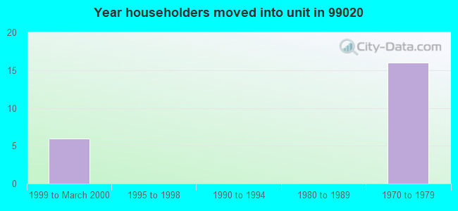 Year householders moved into unit in 99020 