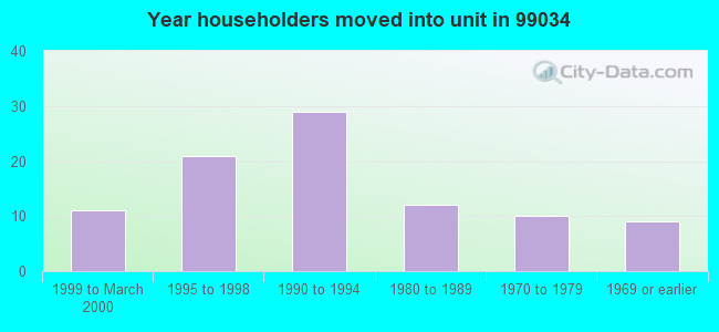 Year householders moved into unit in 99034 