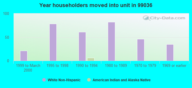 Year householders moved into unit in 99036 