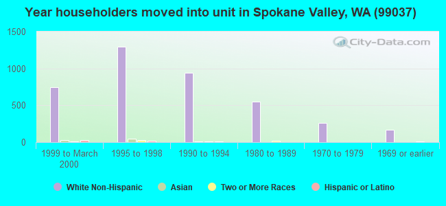 Year householders moved into unit in Spokane Valley, WA (99037) 