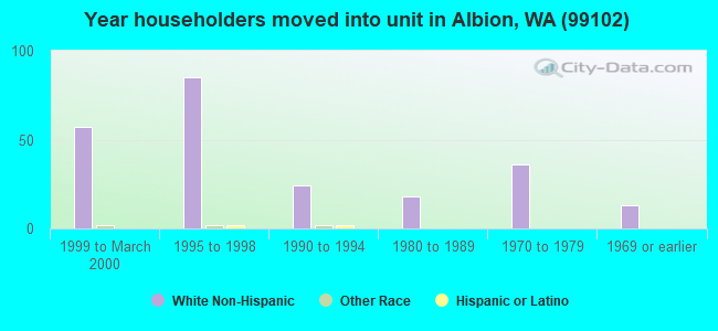 Year householders moved into unit in Albion, WA (99102) 