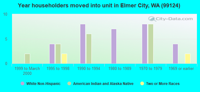 Year householders moved into unit in Elmer City, WA (99124) 