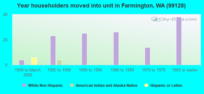 Year householders moved into unit in Farmington, WA (99128) 