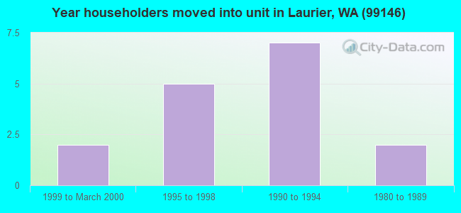 Year householders moved into unit in Laurier, WA (99146) 